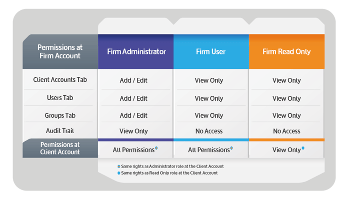 Permissions with text hyperlinked