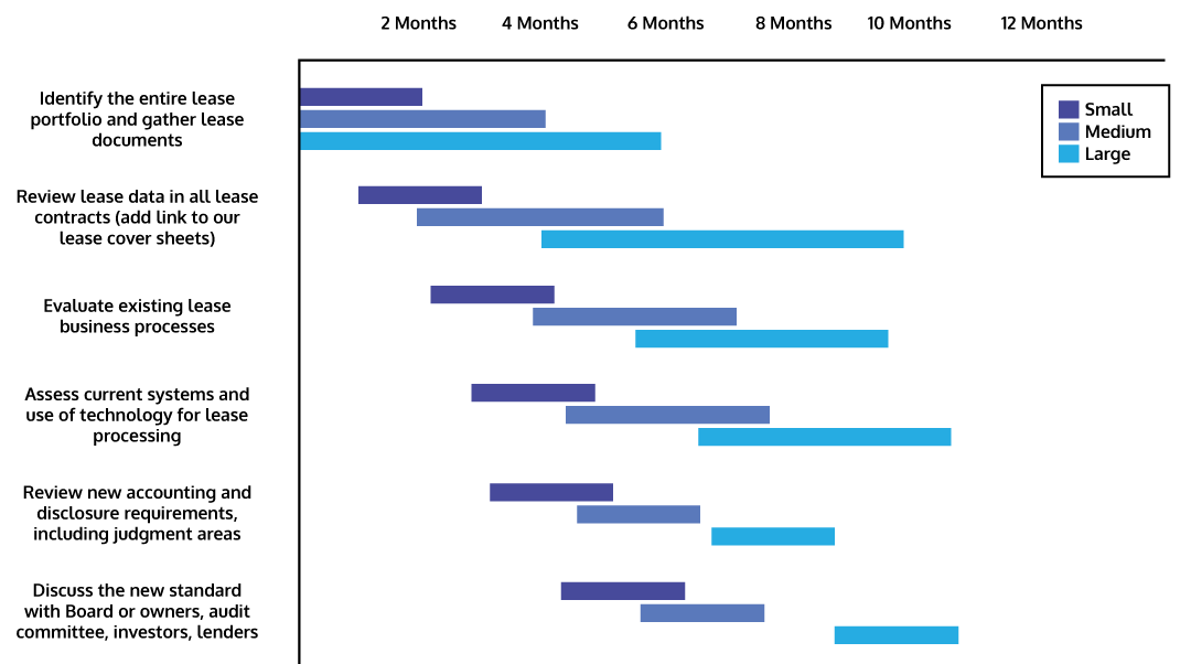 Timeline of key dates for the new lease standard