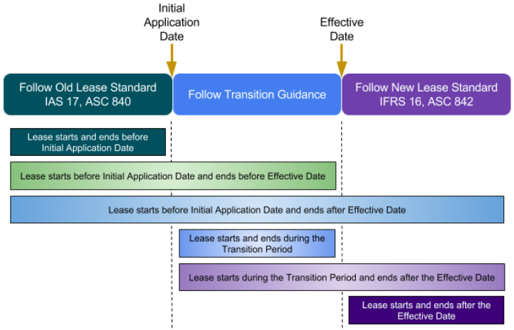 When the New Lease Standard Goes into Effect and Other Key Dates